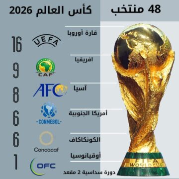 نتيجة قرعة تصفيات آسيا لكأس العالم 2026