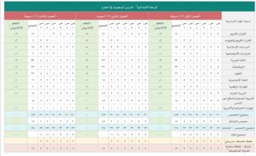 كم عدد حصص المواد للمرحلة المتوسطة 1445