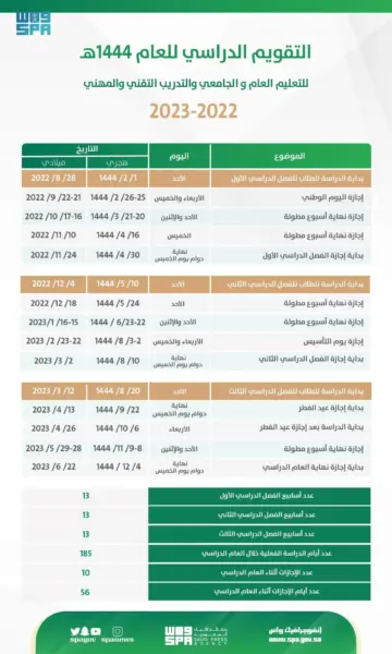 تفاصيل اجازة الفصل الدراسي الاول 1444 في السعودية