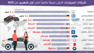 ما هي اكثر سيارة مبيعا في العالم 2023